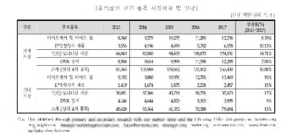 중소기업 기술로드맵(2014~2016년) 안전보안 산업(시장) 분석