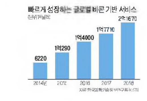 Beacon 기반 서비스의 시장 전망