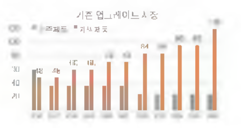 기존 시장의 업그레이드