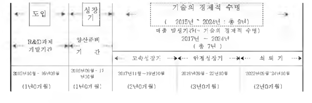 제품의 수명 설정