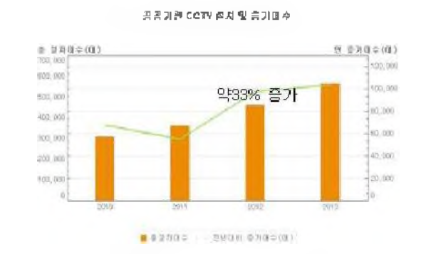 CCTV증가 추세