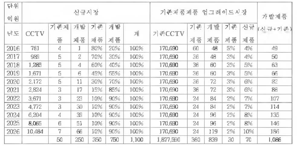 개발 완료 후 10년 간의 시장 규모