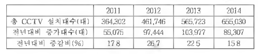 공공기관 CCTV 설치 및 운영대수