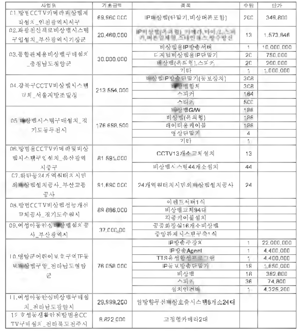 공공기관 비상벨 교체 또는 신설 가격조사