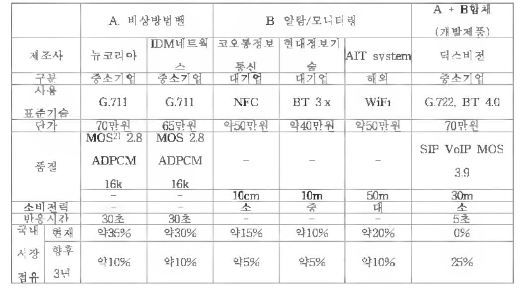 시장 경쟁자 추정