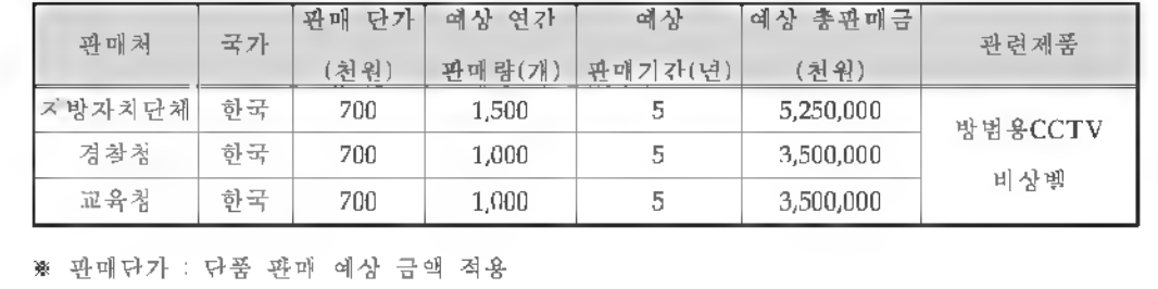 주요 예정 판매처