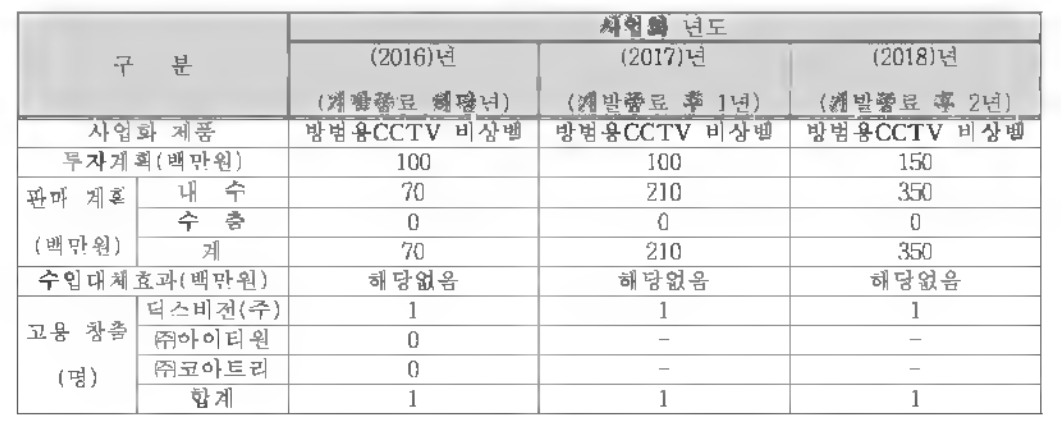 매출 계획에 따른 신규고용 예상