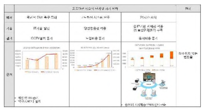 공공안전 시설의 단계별 과거 현황