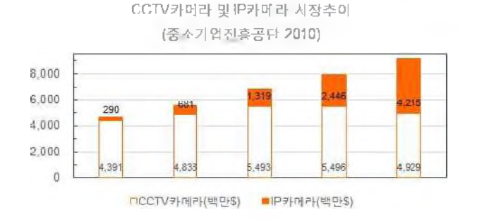 IP카메라 시장 추이