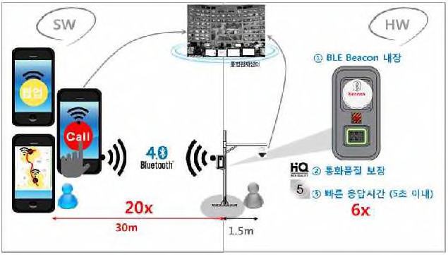 개발 목표