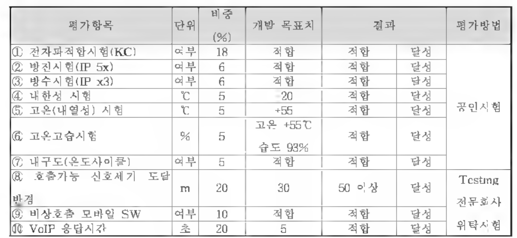 평가항목