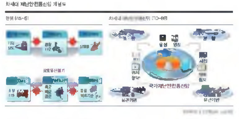 차세대 재난안전통신망 개념도