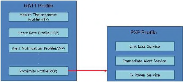 Generic Attribute Profile (GATT)