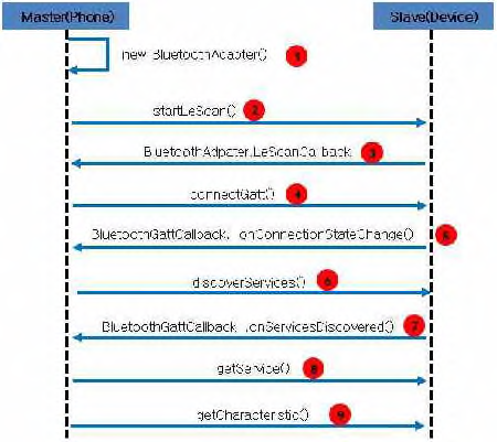 Android 검색 및 연결 Sequence diagram