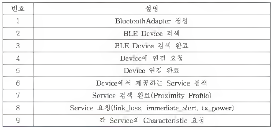 Android 검색 및 연결 Sequence diagram설명