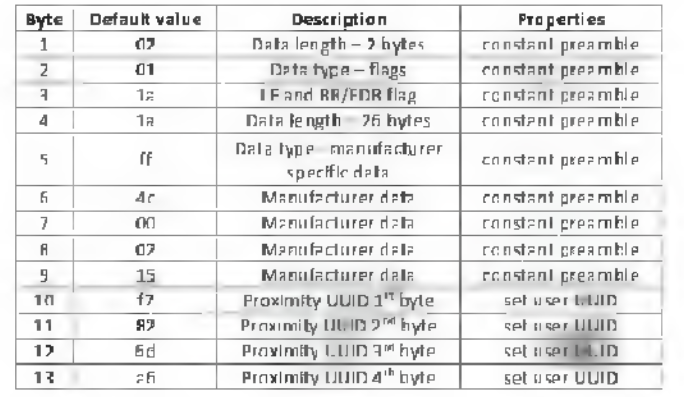 Beacon Advertising Packet structure(1)