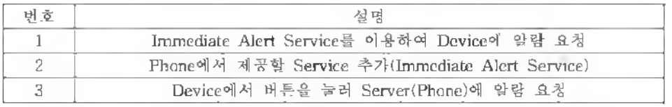 Android Find me & Find Phone Sequence diagram설명