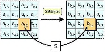 SubBytes 변환