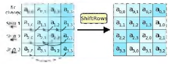 ShiftRow 변환