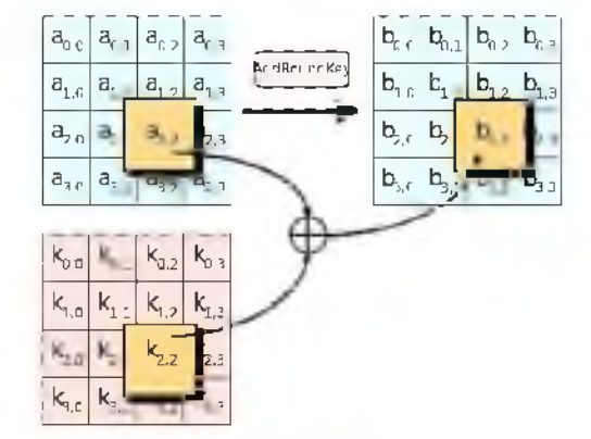 AddAroundKey 변환