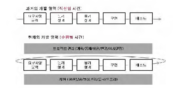 개발 품질 확보를 위한 순환형 개발프로세서