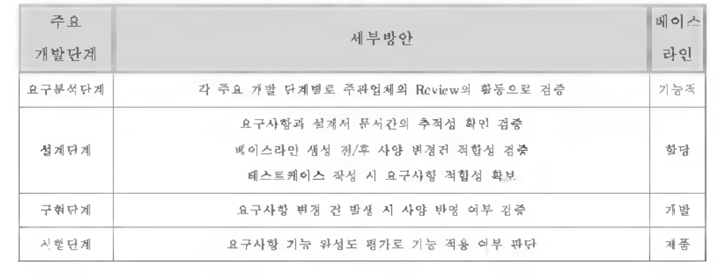 품질 및 형상관리 절차 수립 세부 방안