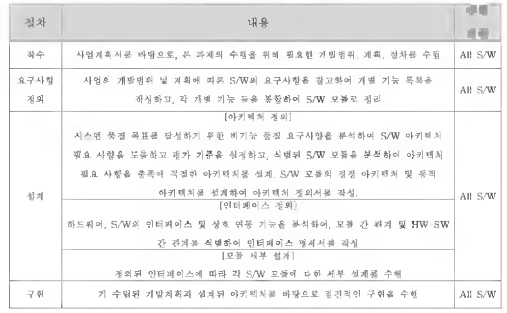 아키텍처 수립방안