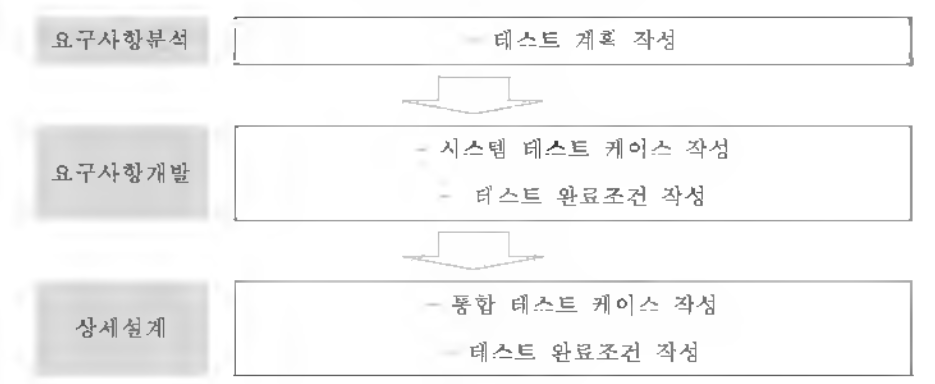 단계별 테스트 방안