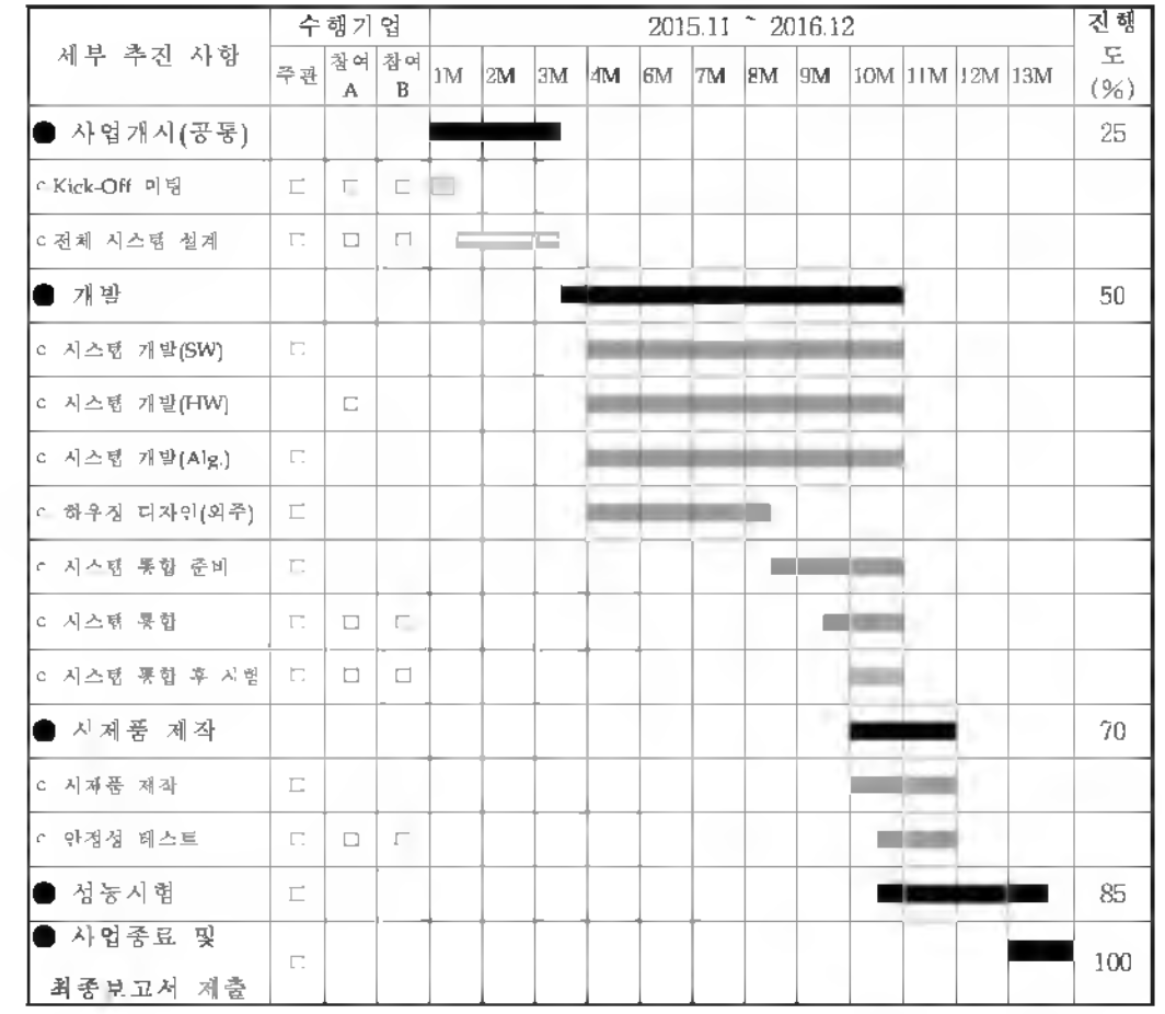 연구개발 추진 일정