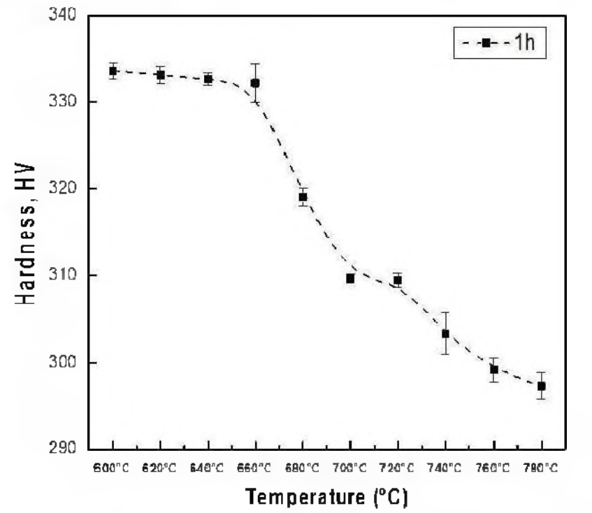 열처리 온도별 Ti-6Mo-6V-5Cr-3Sn-2.5Zr 합금의 경도값 비교