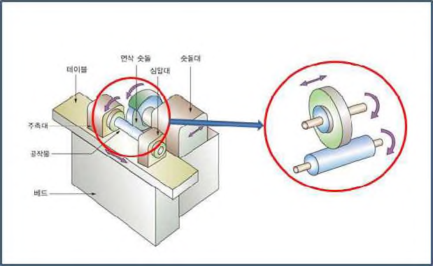 센터리스 연삭기의 개략도