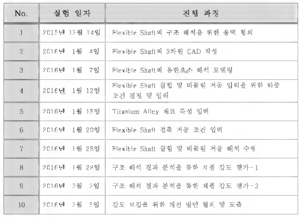 실험 진행 과정