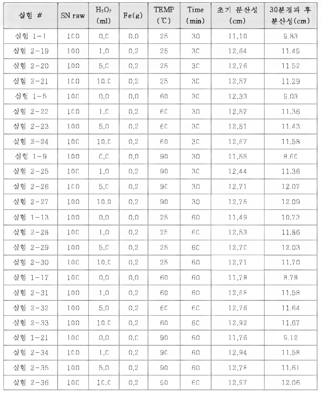 촉매 0.2g일 때 각 반응 실험에 첨가되는 산화제 농도와 반응조건 및 시멘트 페이스트 분산성 측정결과