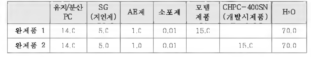 모델제품과 CHPC-400SN을 이용한 준PC 혼화제 제조 조성비