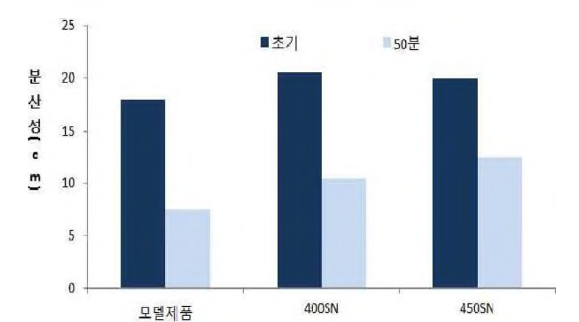 모델제품, CHPC-400SN과 CHPC-450SN 시료에 대한 콘크리트 분산성 측정결과