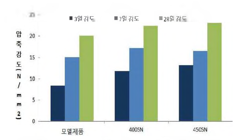 모델제품, CHPC-400SN과 CHPC-450SN 시료에 대한 콘크리트 압축강도 측정결과