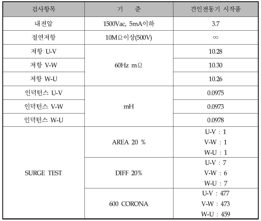 전기적 및 절연 시험