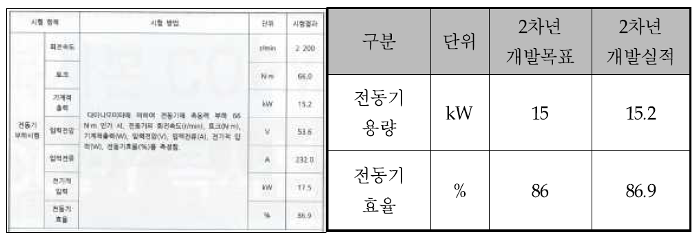 2차 시작품 성능시험 결과