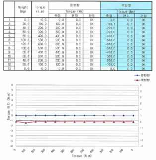 Torque Calibration 결과