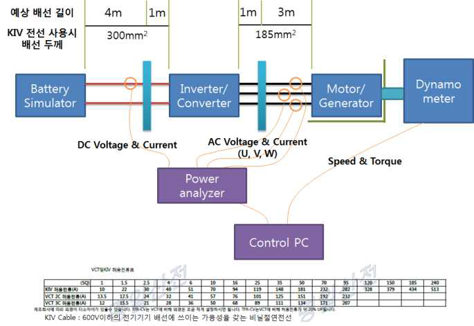 15kW급 유도전동기 성능측정 배선