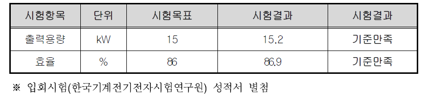 전동기 성능평가 결과