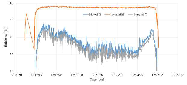 모터 및 인버터 효율특성
