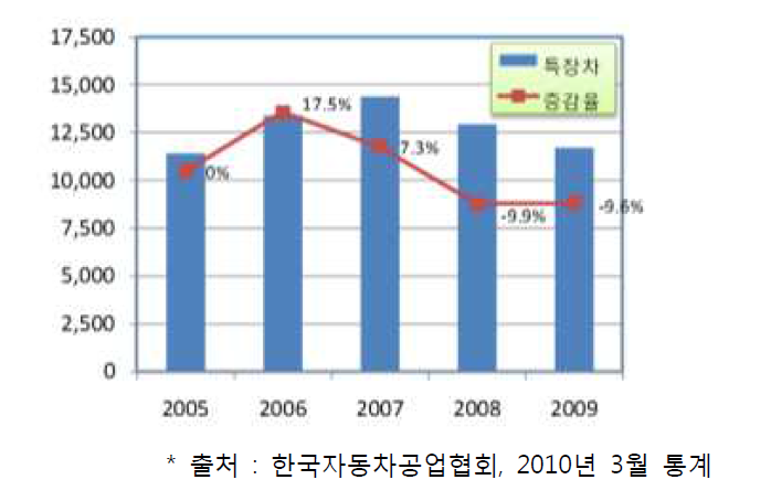 국내 상용차의 생산 대수