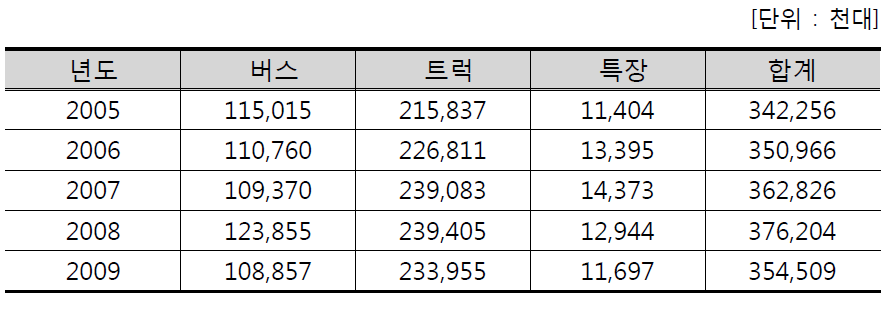 국내 상용차의 생산