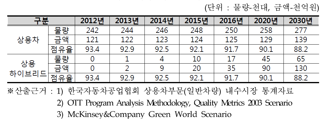 상용차 및 하이브리드 상용차 국내 시장 전망