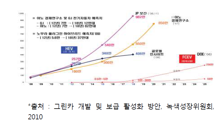 그린카 시장 점유율 시나리오