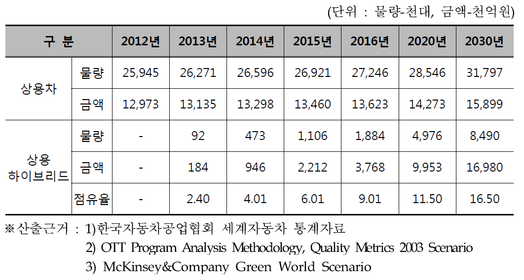 상용차 및 하이브리드 상용차 세계 시장 전망