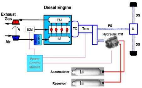 4×2 트럭용 유압 e-특장 동력시스템 구조도