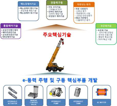 전기구동시스템 적용 e-특장차의 주요 핵심기술