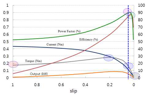 FEM Analysis For Induction Motor